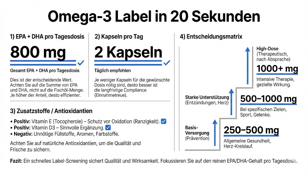 Infografik: Omega-3 Label in 20 Sekunden lesen – Fokus auf EPA+DHA pro Tagesdosis, Kapseln/Tag, Antioxidantien und Zutatenliste.