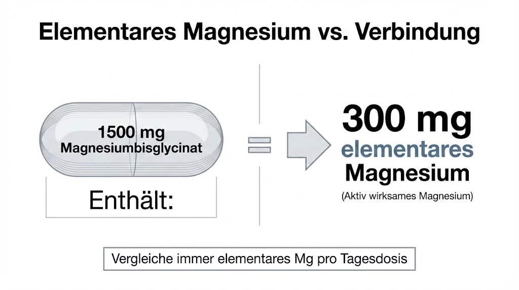 Infografik: Elementares Magnesium vs. Verbindung – relevante Kennzahl ist elementares Magnesium pro Tagesdosis