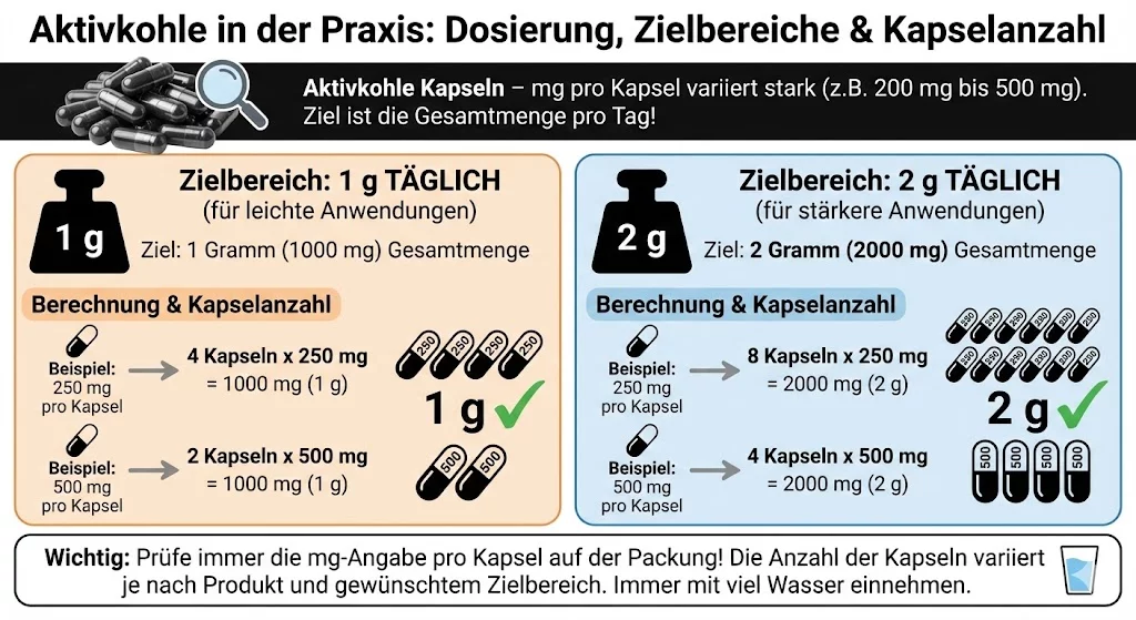 Infografik: Aktivkohle in der Praxis – mg pro Kapsel, Zielbereiche 1 g und 2 g, und wie viele Kapseln dafür nötig sind.