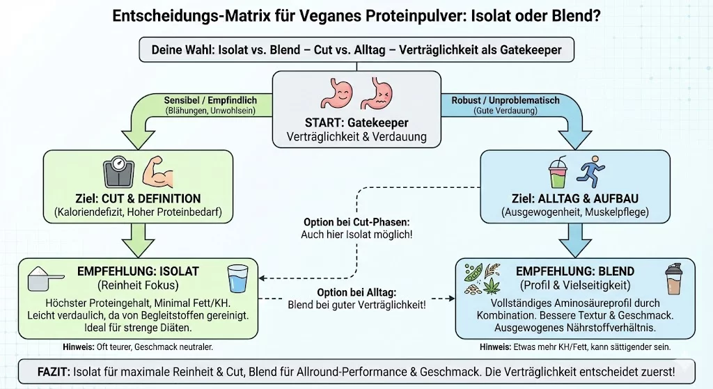 Infografik: Entscheidungs-Matrix für veganes Proteinpulver – Isolat vs Blend, Cut vs Alltag, Verträglichkeit als Gatekeeper.