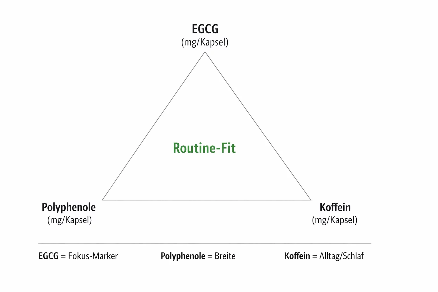 Infografik: Entscheidungsdreieck bei Grüntee-Extrakt – EGCG, Polyphenole und Koffein als drei Steuer-KPIs.