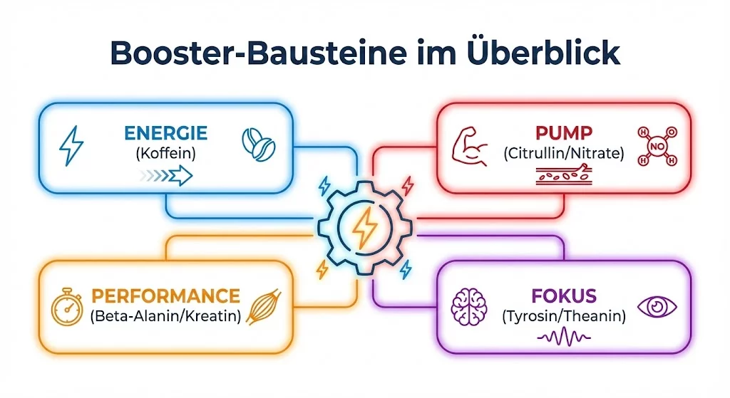 Infografik: Booster-Bausteine im Überblick – Energie (Koffein), Pump (Citrullin/Nitrate), Performance (Beta-Alanin/Kreatin) und Fokus (Tyrosin/Theanin).