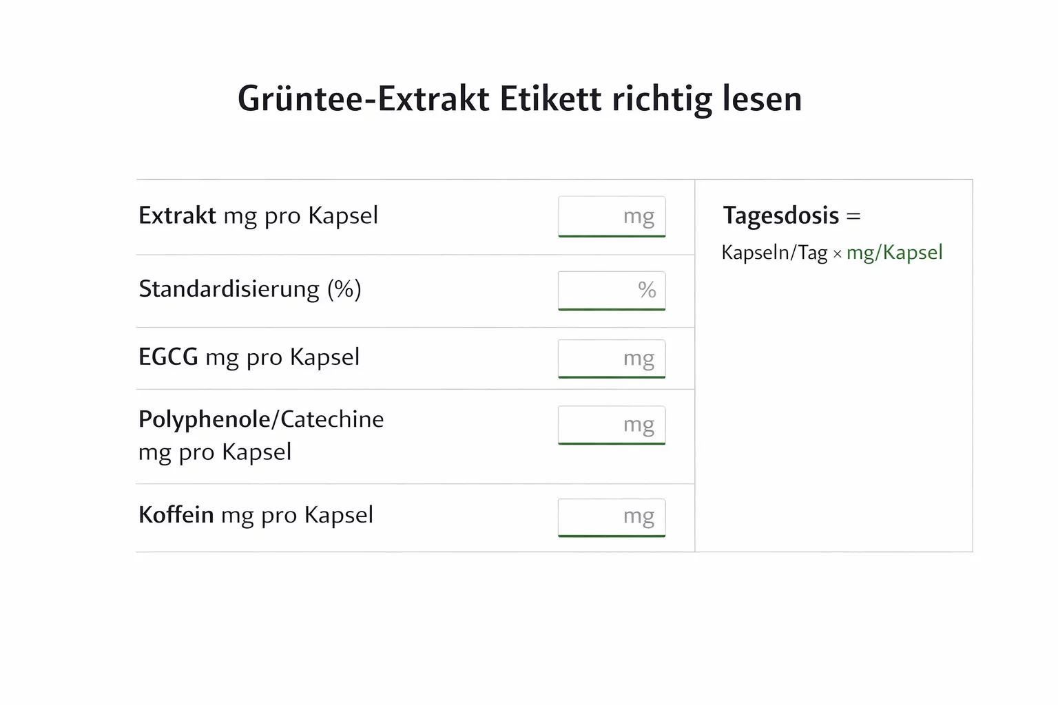 Infografik: Grüntee-Extrakt Etikett richtig lesen – Extrakt mg, Standardisierung, EGCG, Polyphenole, Koffein und Tagesdosis.